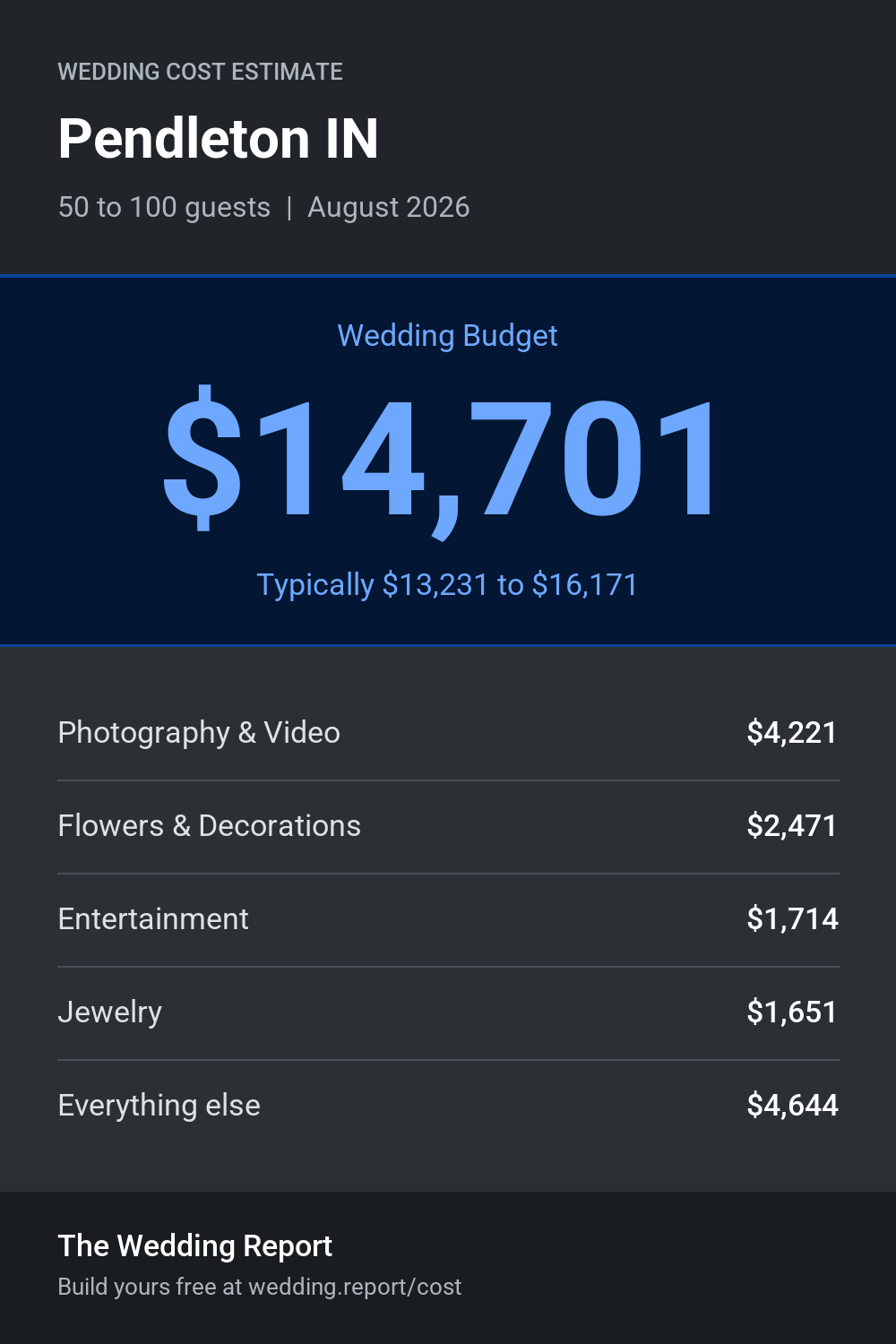 Wedding cost estimate for Pendleton IN