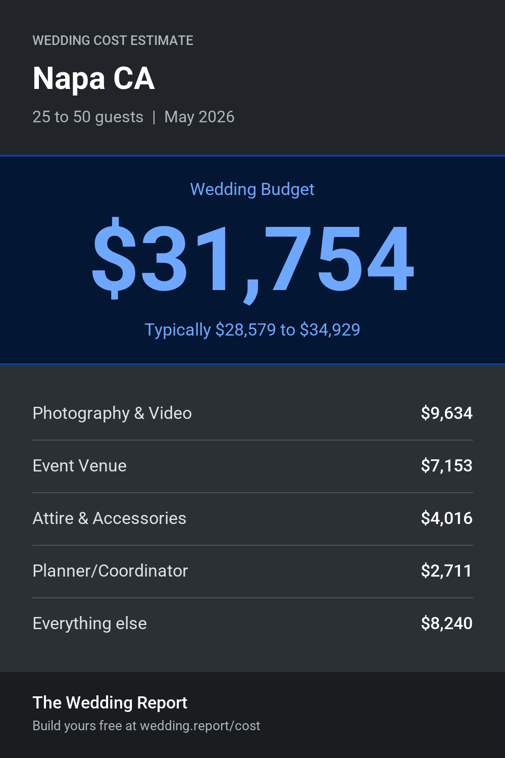 Wedding cost estimate for Napa CA