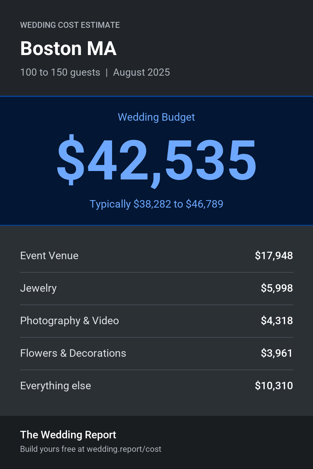Wedding cost estimate for Boston MA