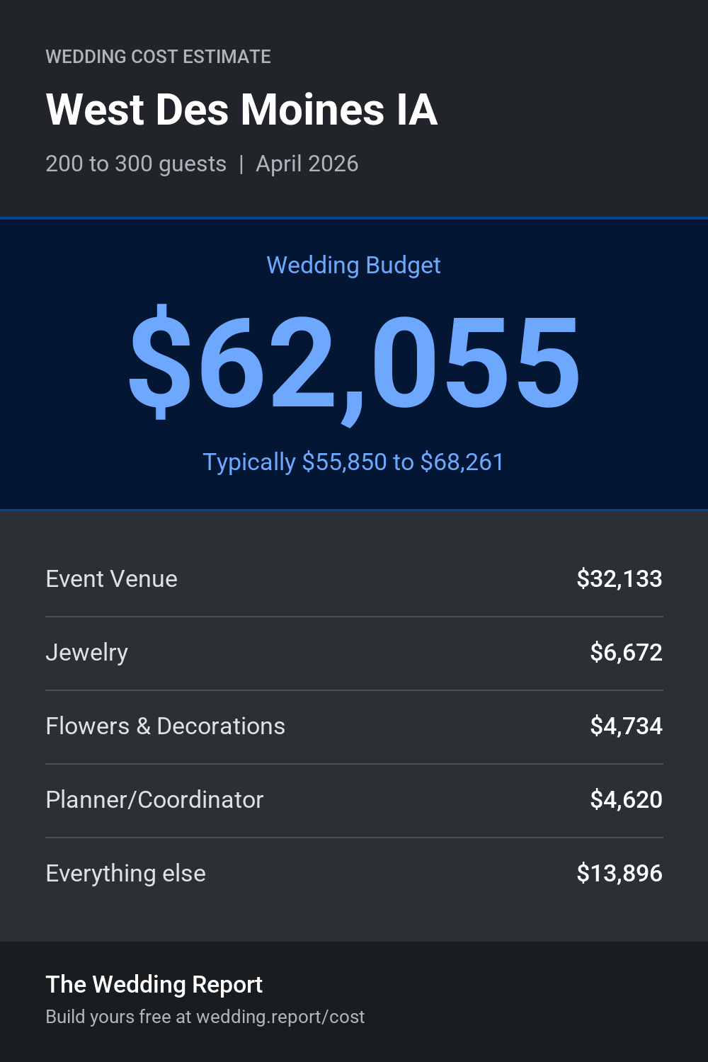 Wedding cost estimate for West Des Moines IA