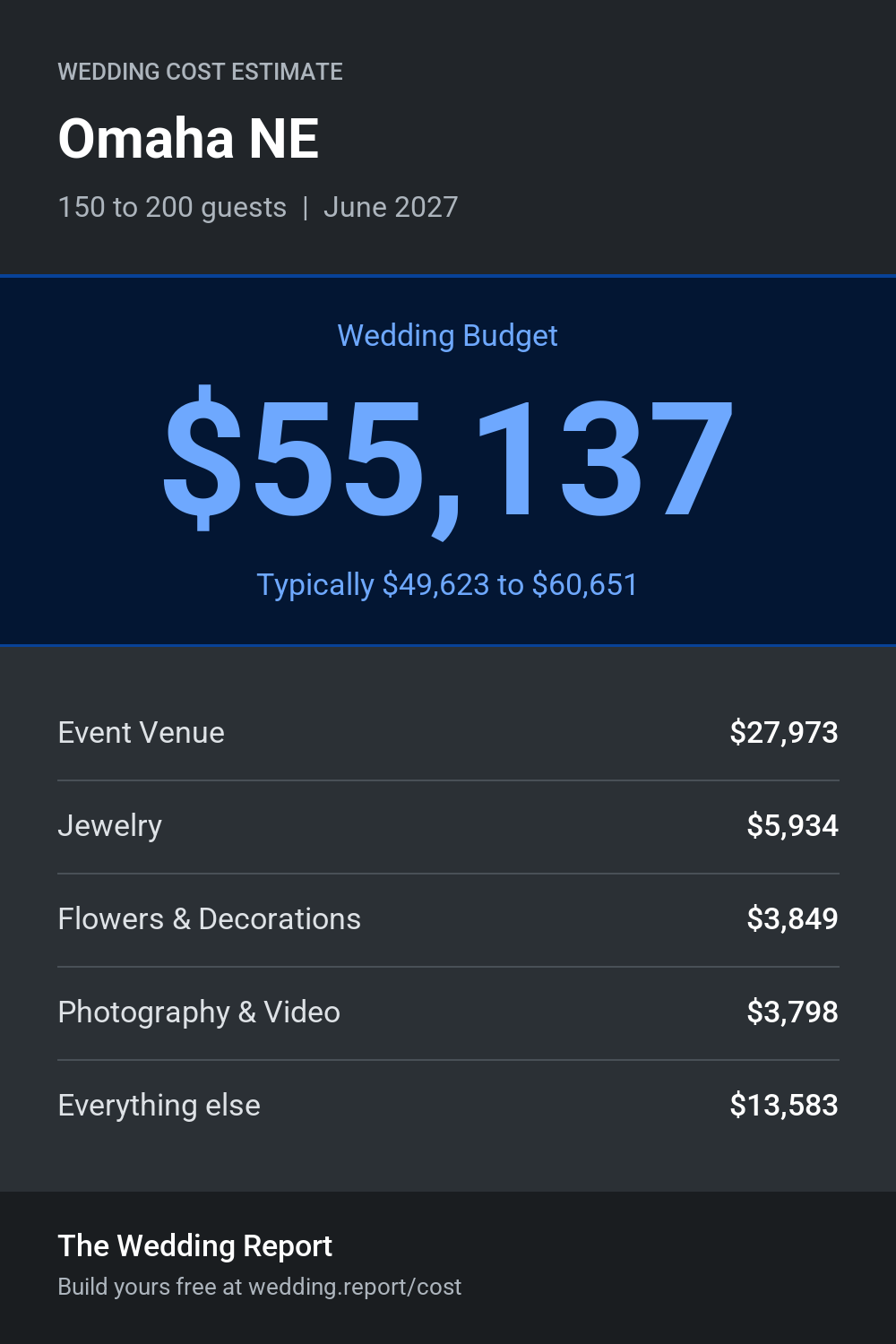 Wedding cost estimate for Omaha NE