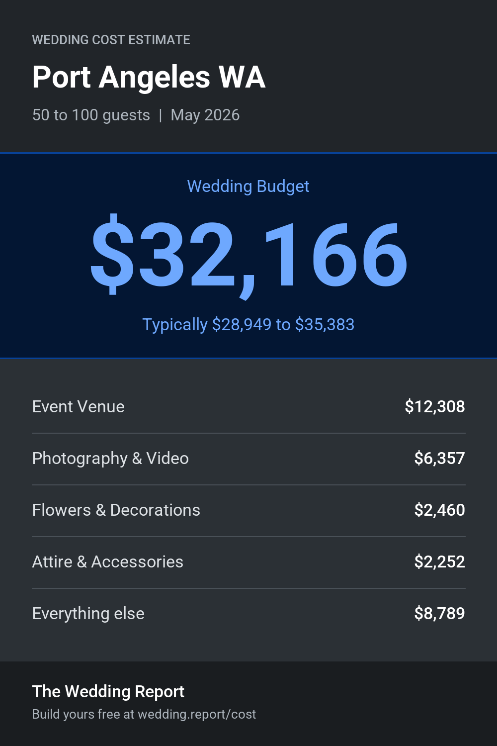 Wedding cost estimate for Port Angeles WA