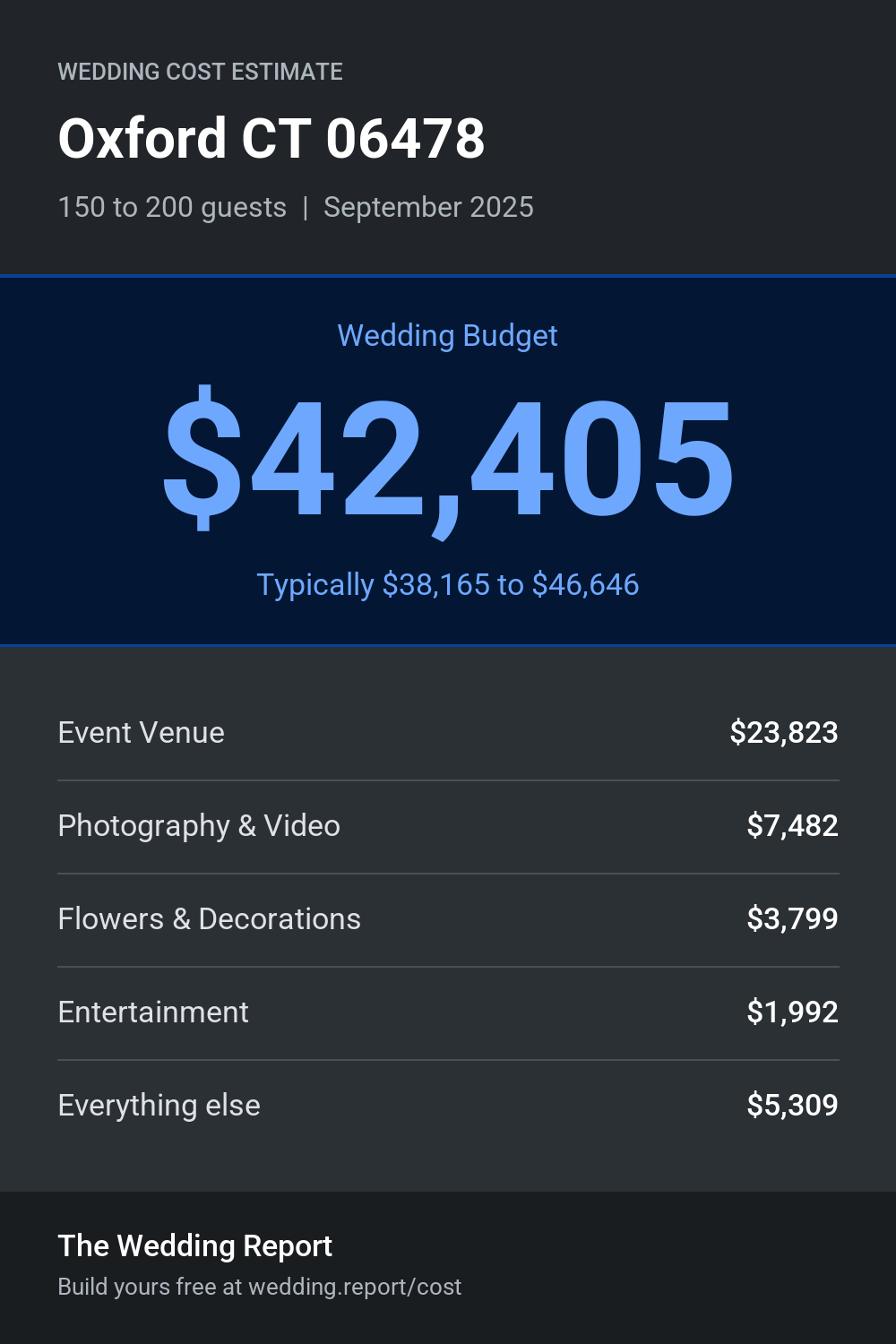 Wedding cost estimate