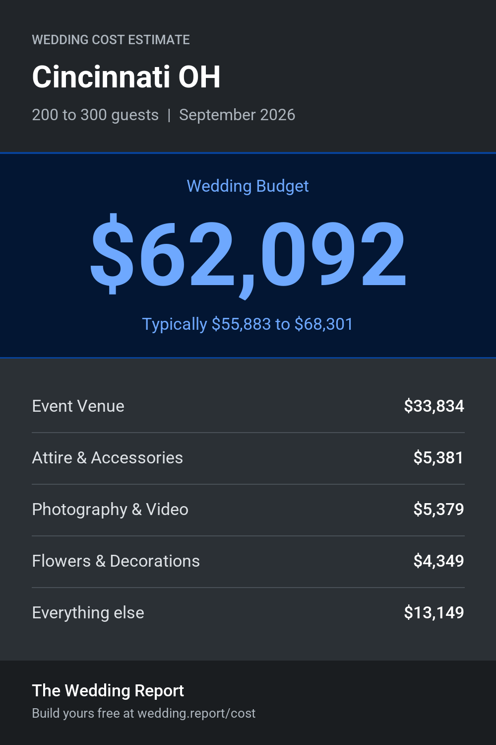 Wedding cost estimate for Cincinnati OH