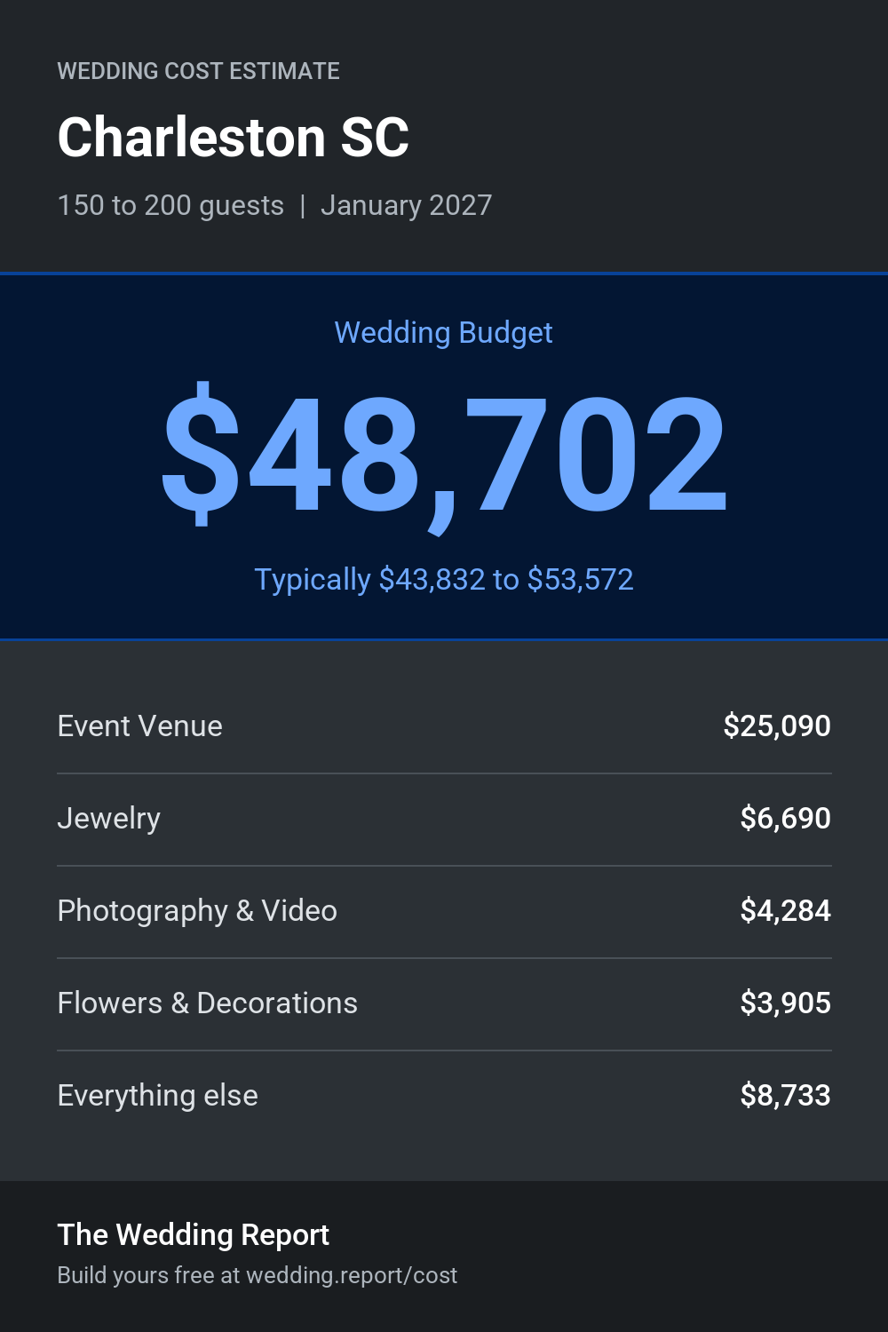 Wedding cost estimate for Charleston SC