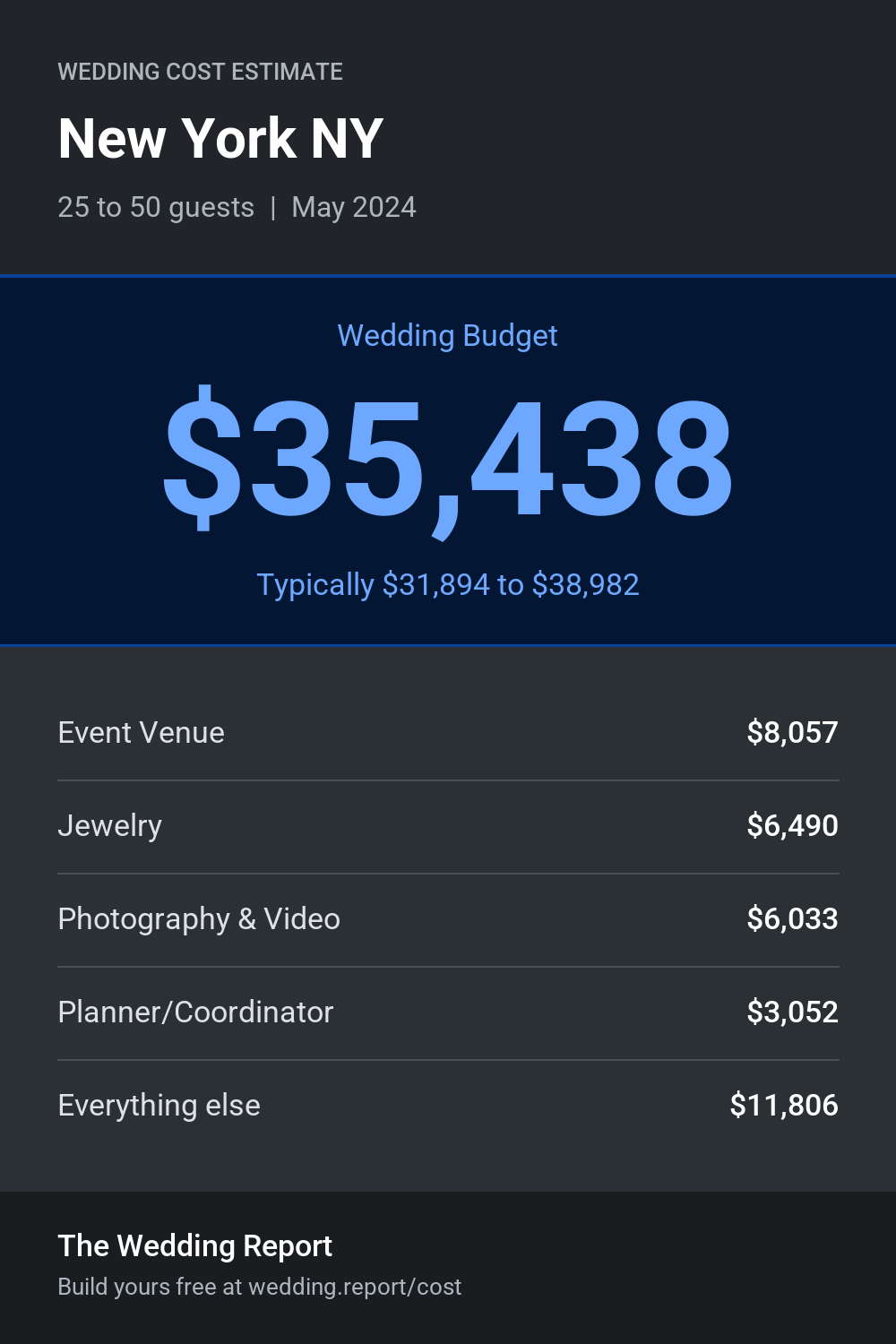 Wedding cost estimate for New York NY