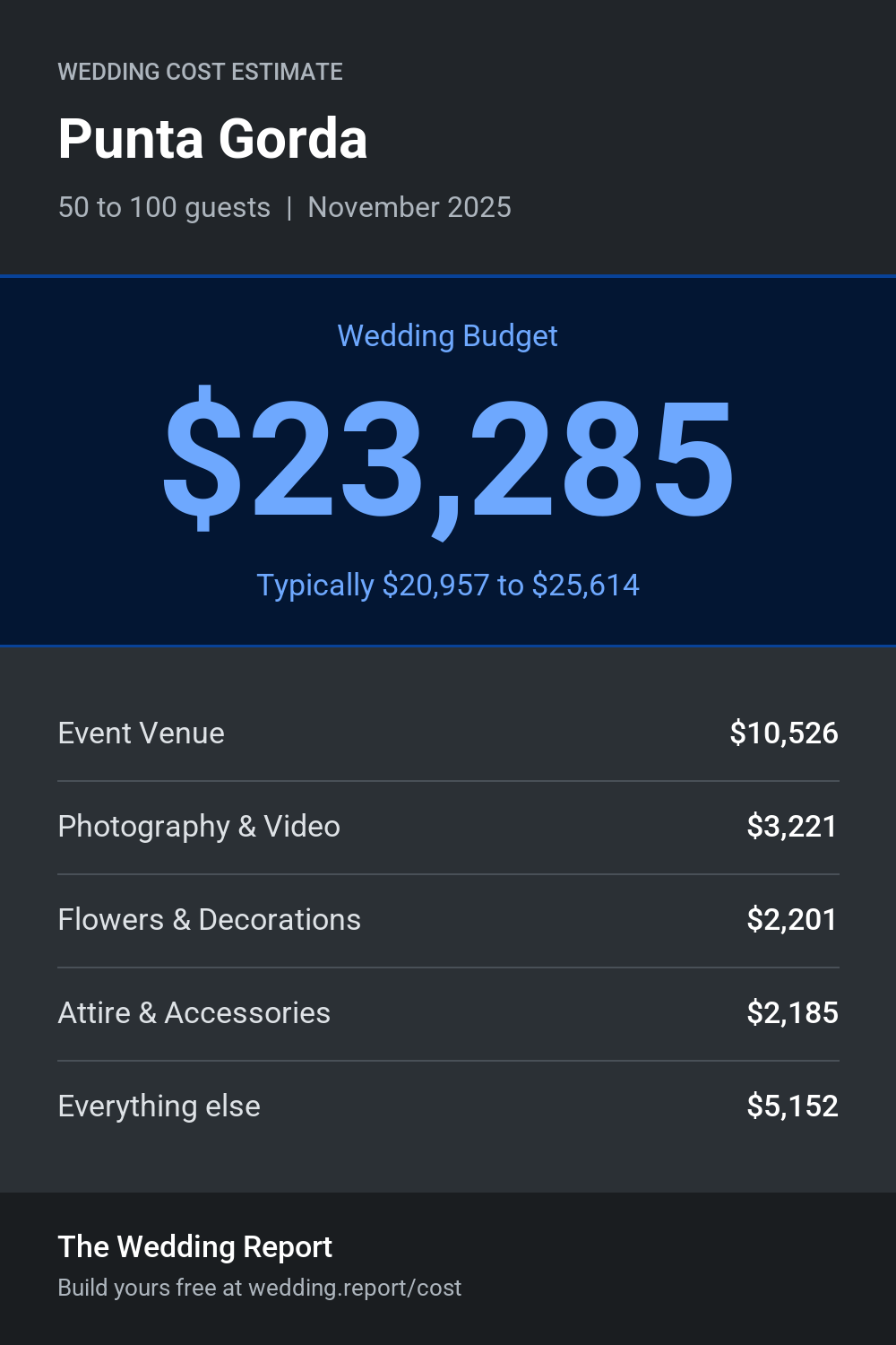 Wedding cost estimate for Punta Gorda 
