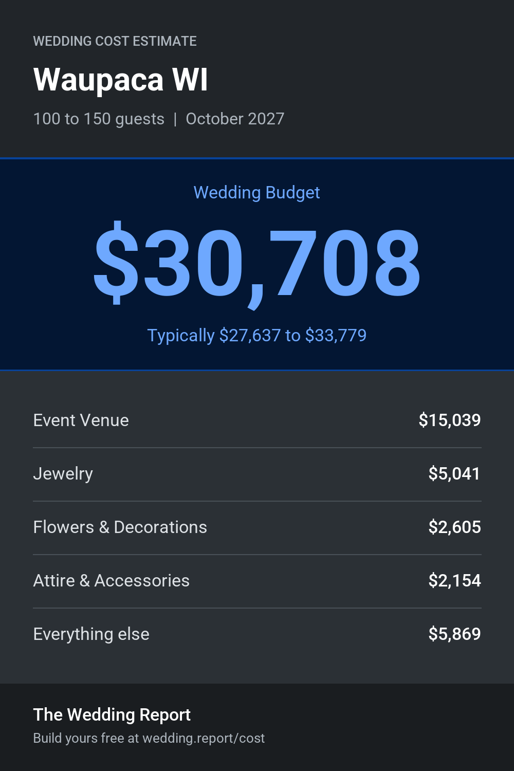 Wedding cost estimate for Waupaca WI