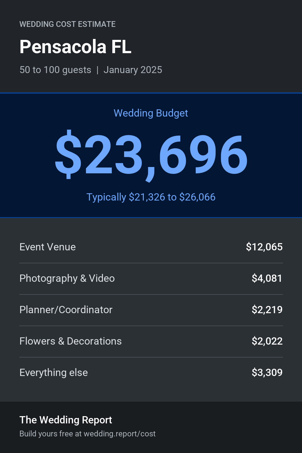 Wedding cost estimate for Pensacola FL