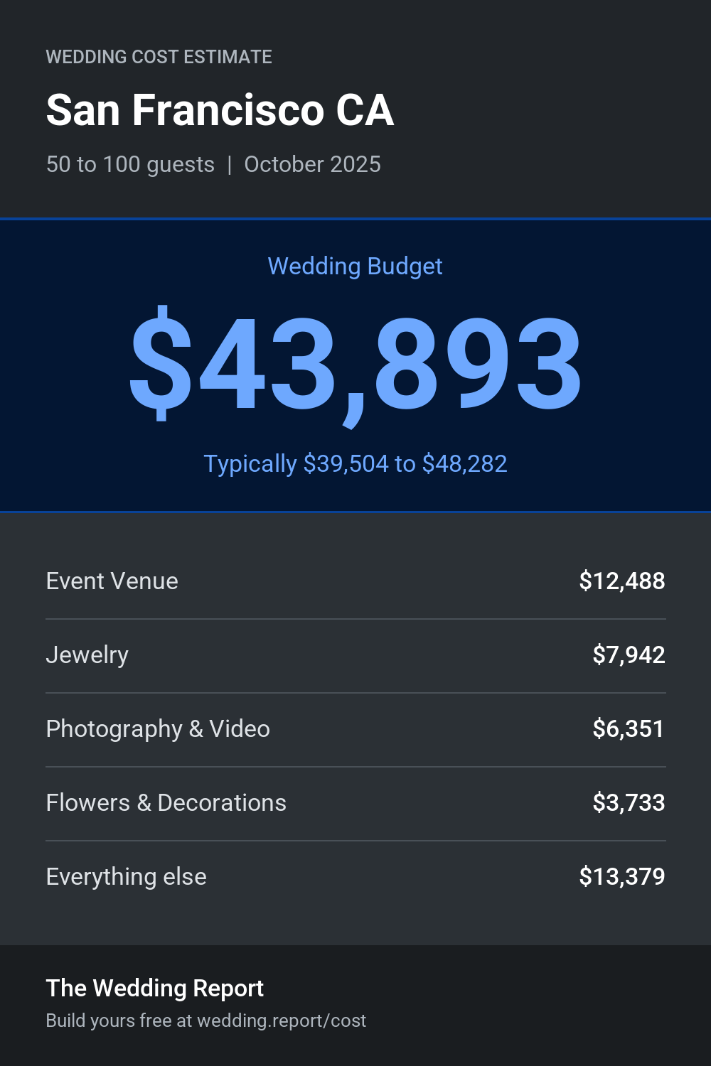 Wedding cost estimate for San Francisco CA