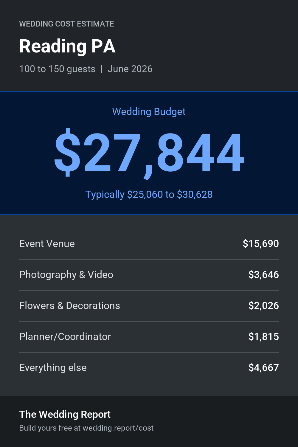 Wedding cost estimate for Reading PA