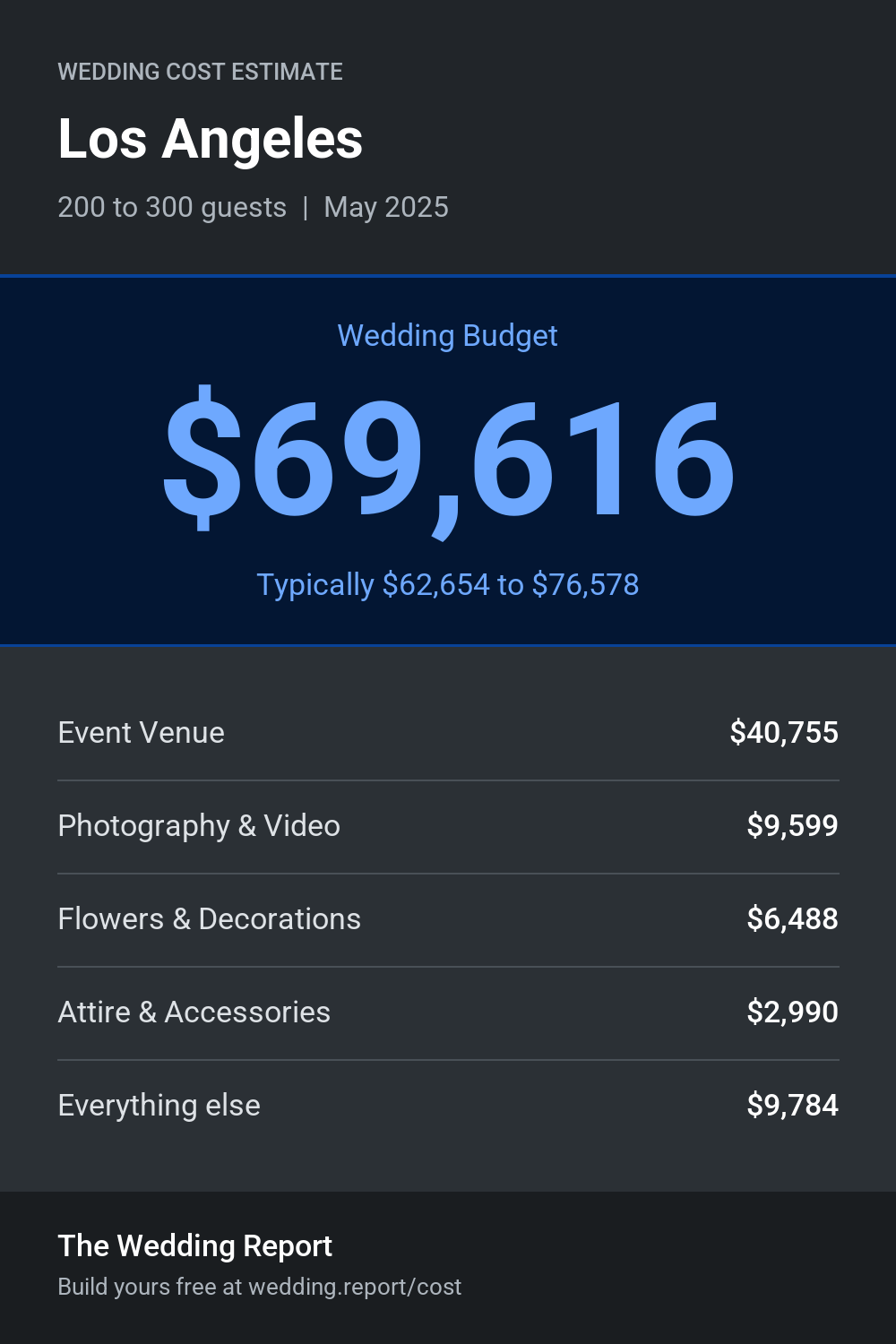 Wedding cost estimate for Los Angeles