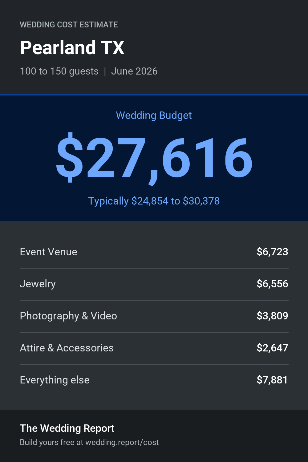 Wedding cost estimate for Pearland TX