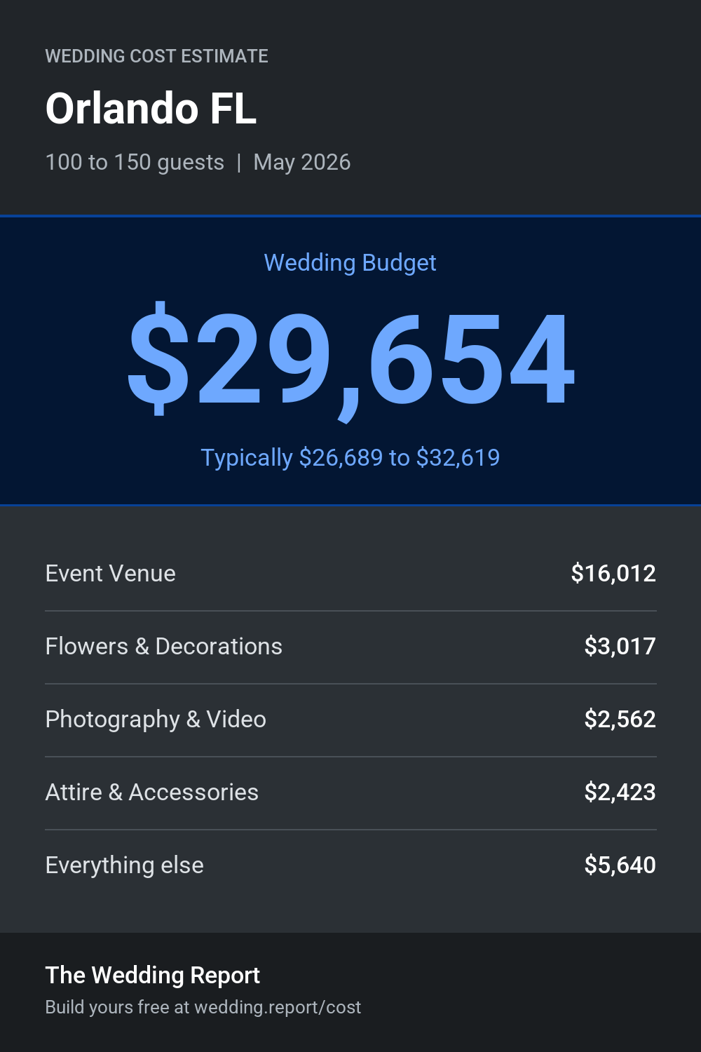 Wedding cost estimate for Orlando FL