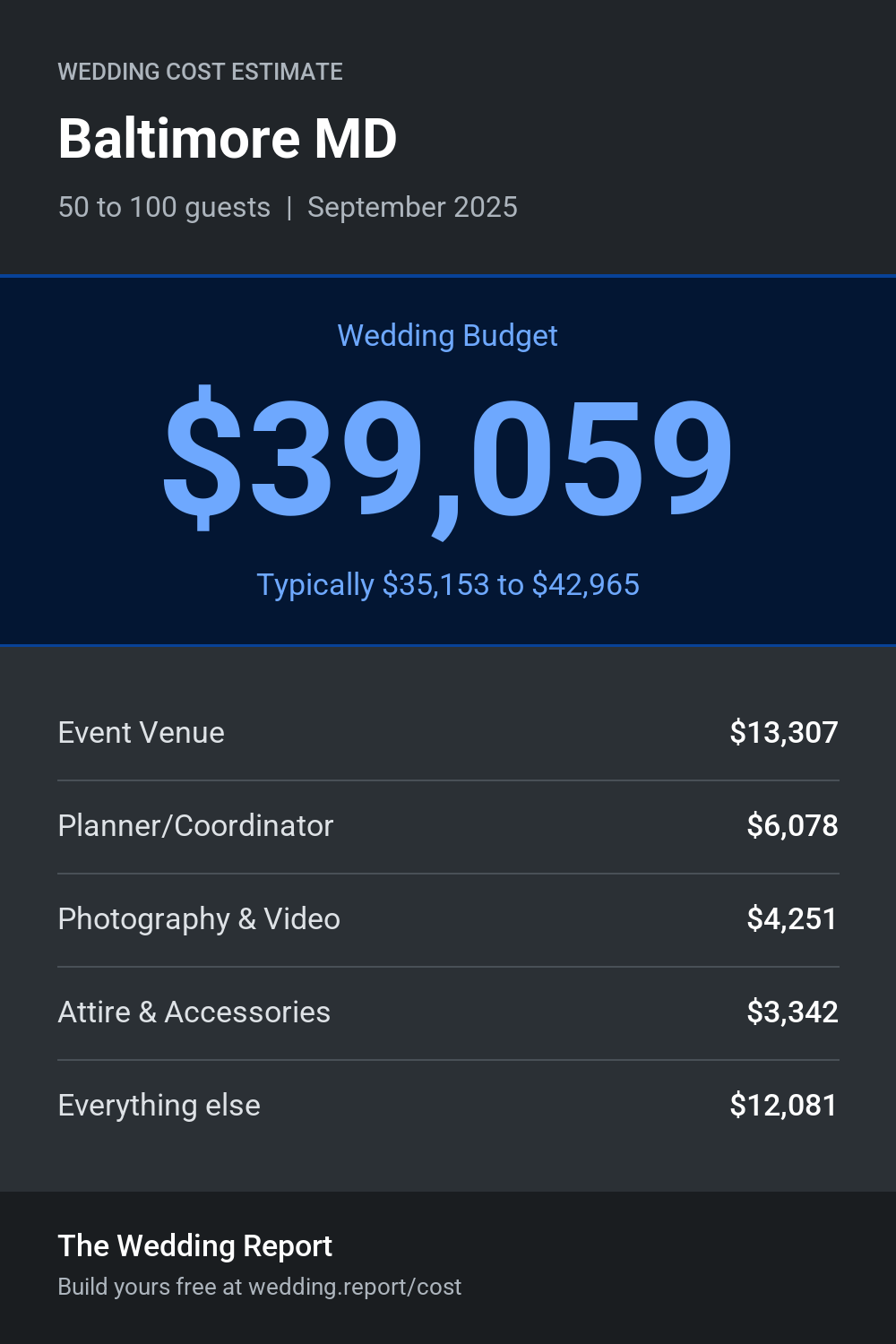 Wedding cost estimate for Baltimore MD