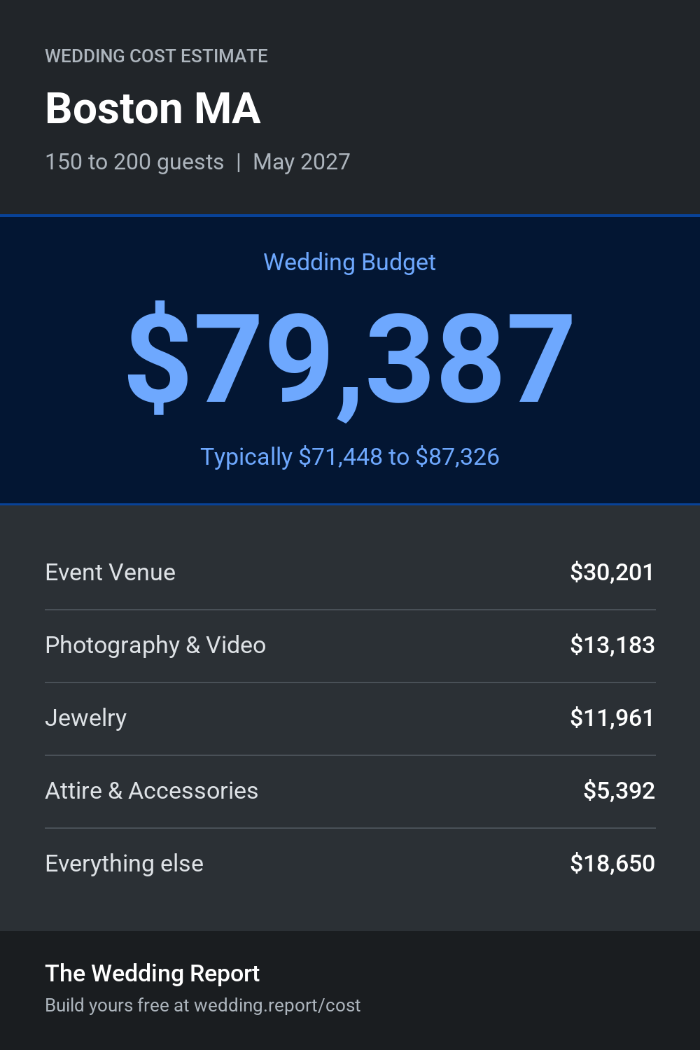 Wedding cost estimate for Boston MA