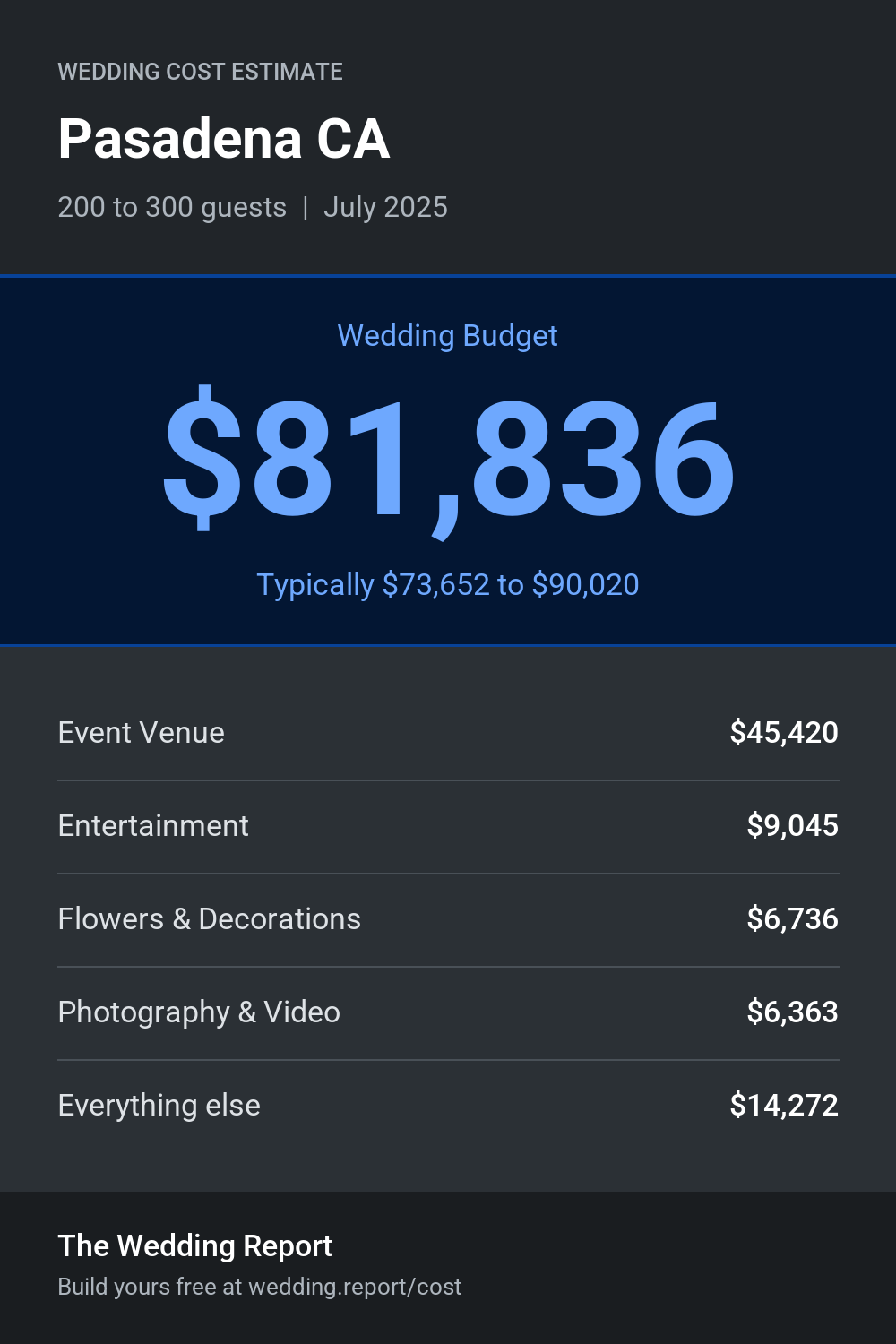 Wedding cost estimate for Pasadena CA