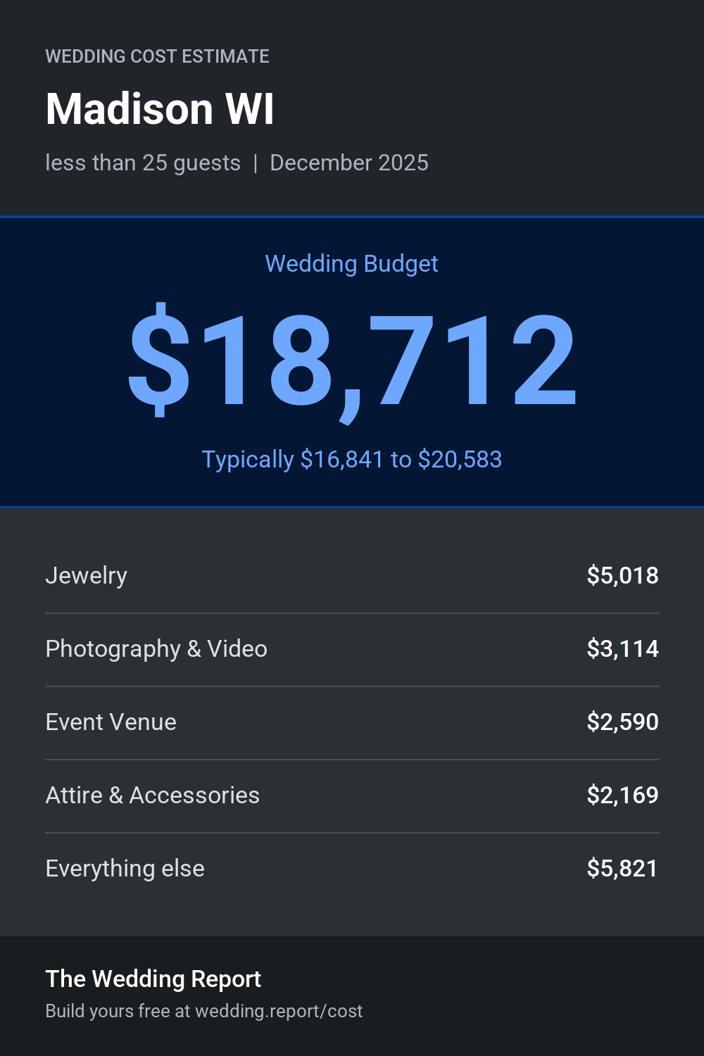Wedding cost estimate for Madison WI