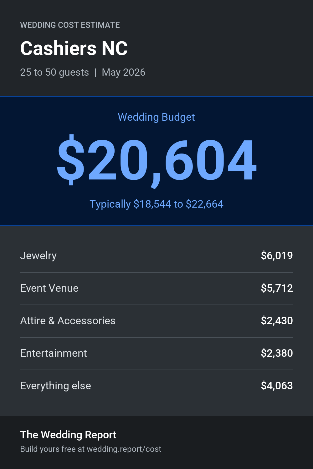 Wedding cost estimate for Cashiers NC