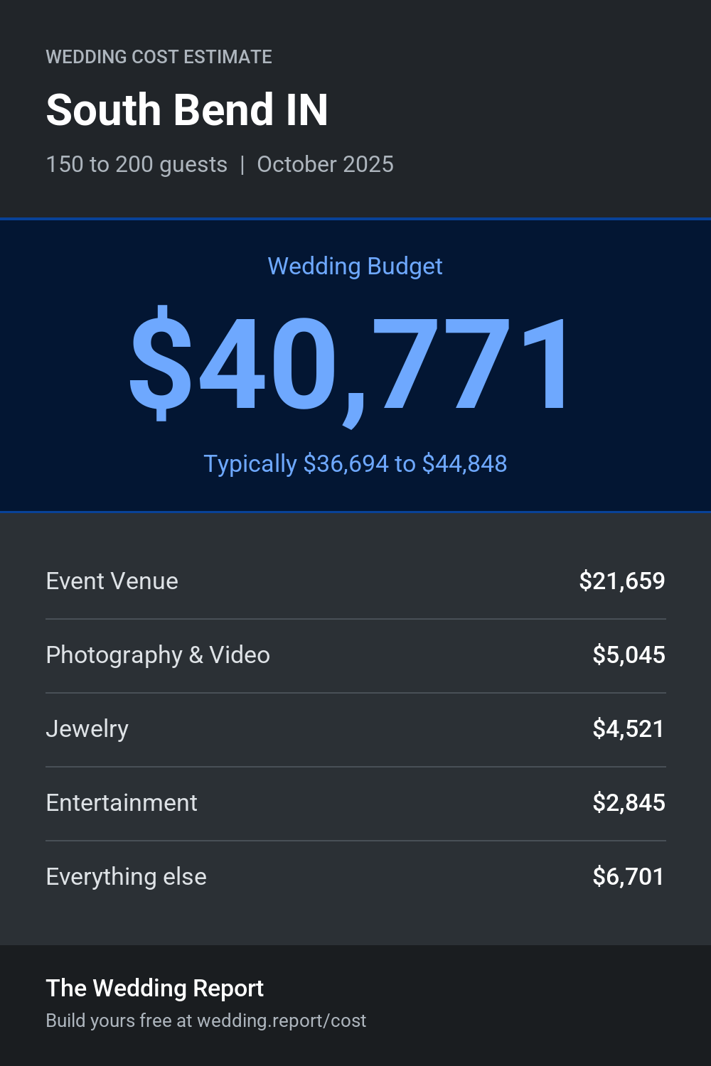 Wedding cost estimate for South Bend IN