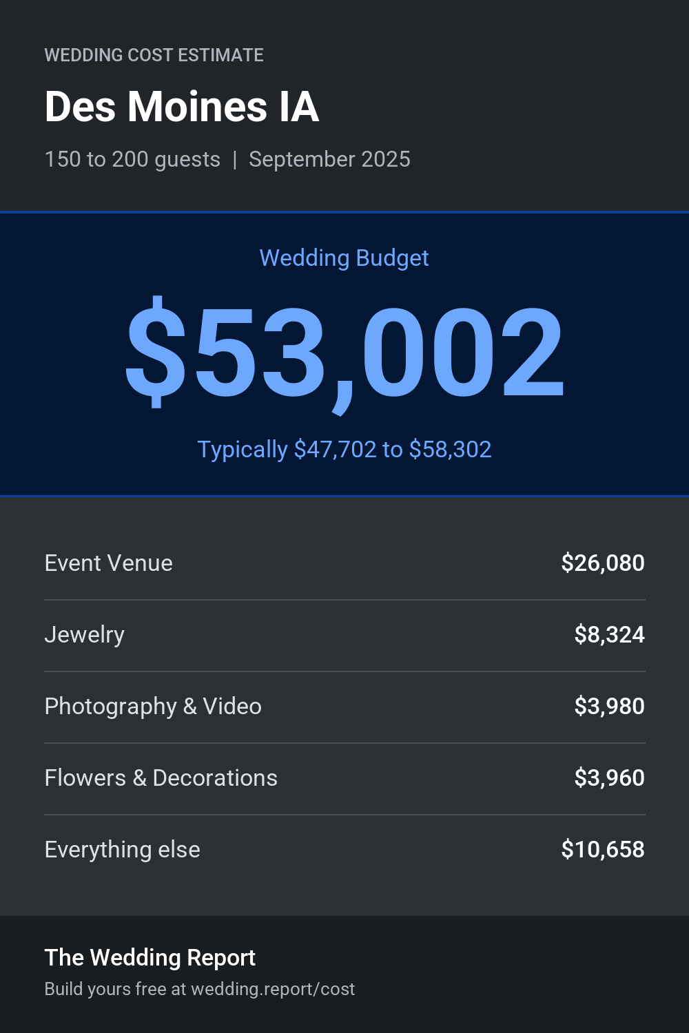 Wedding cost estimate for Des Moines IA