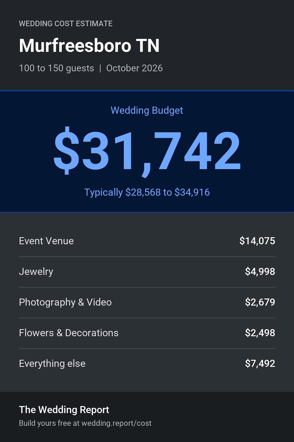Wedding cost estimate for Murfreesboro TN