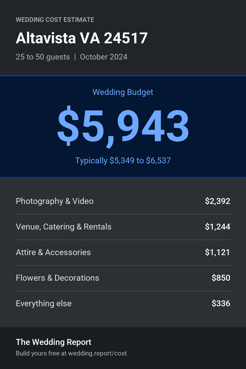 Wedding cost estimate