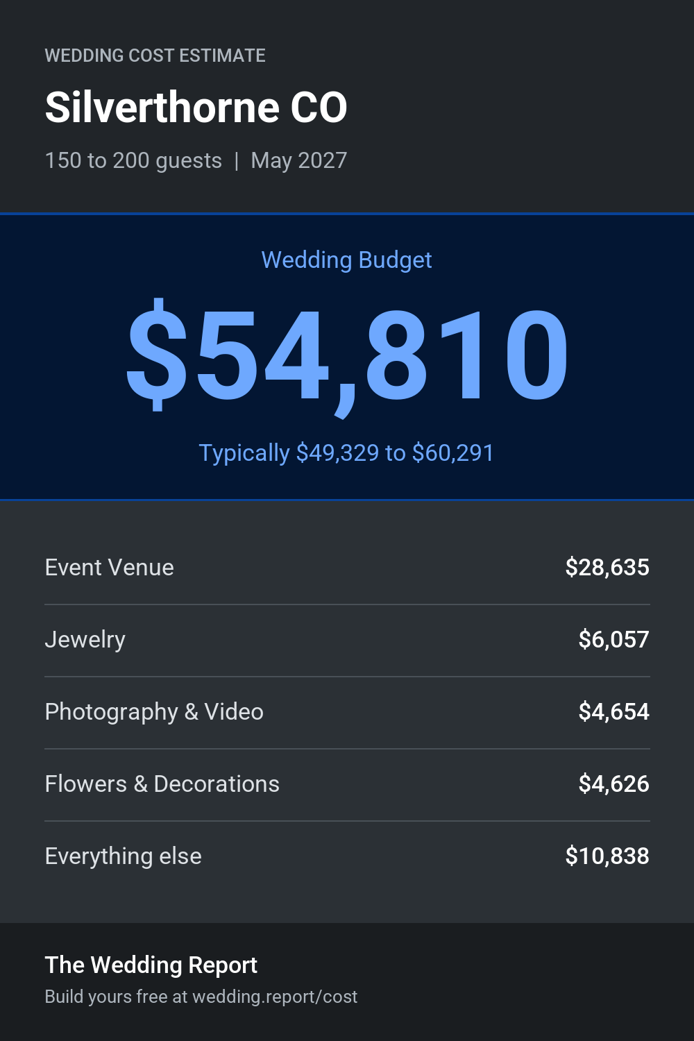 Wedding cost estimate for Silverthorne CO