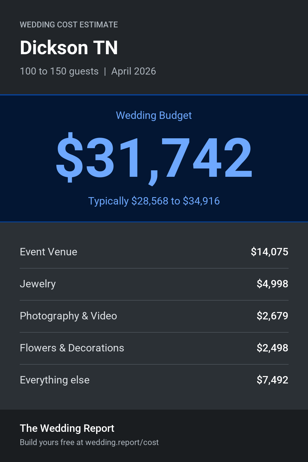 Wedding cost estimate for Dickson TN