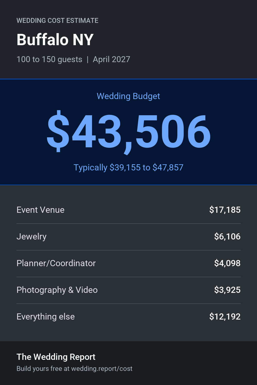 Wedding cost estimate for Buffalo NY