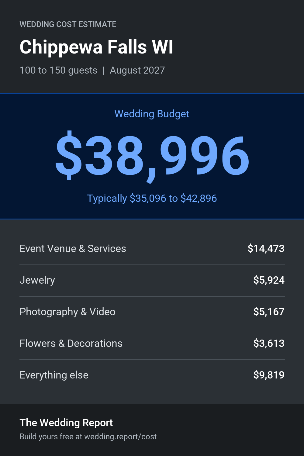 Wedding cost estimate for Chippewa Falls WI