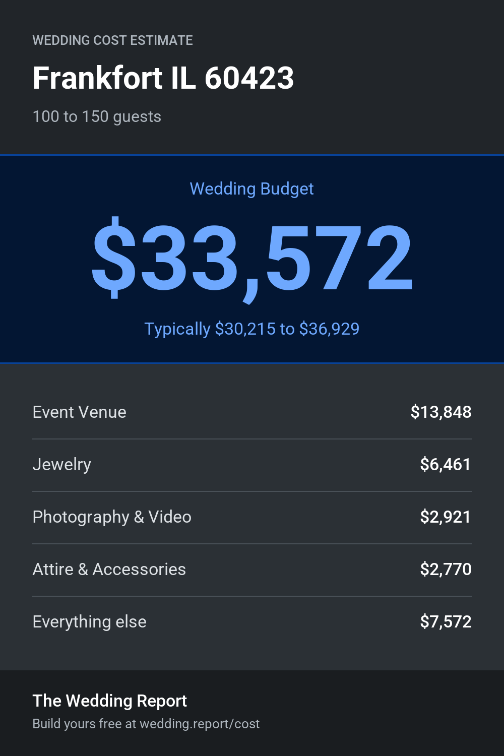 Wedding cost estimate