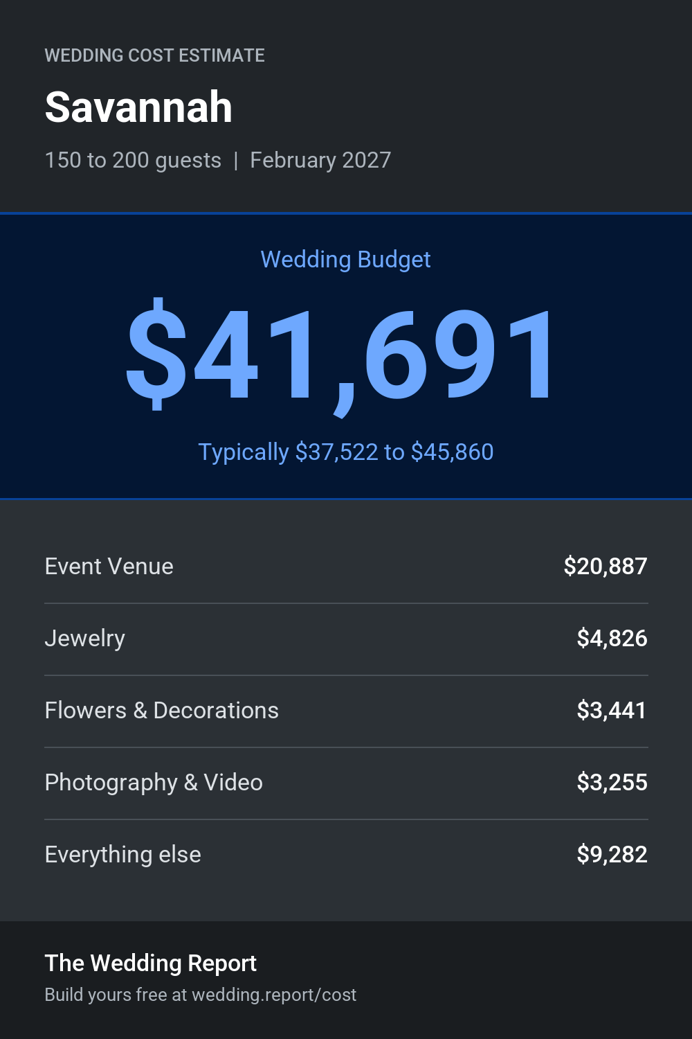 Wedding cost estimate for Savannah