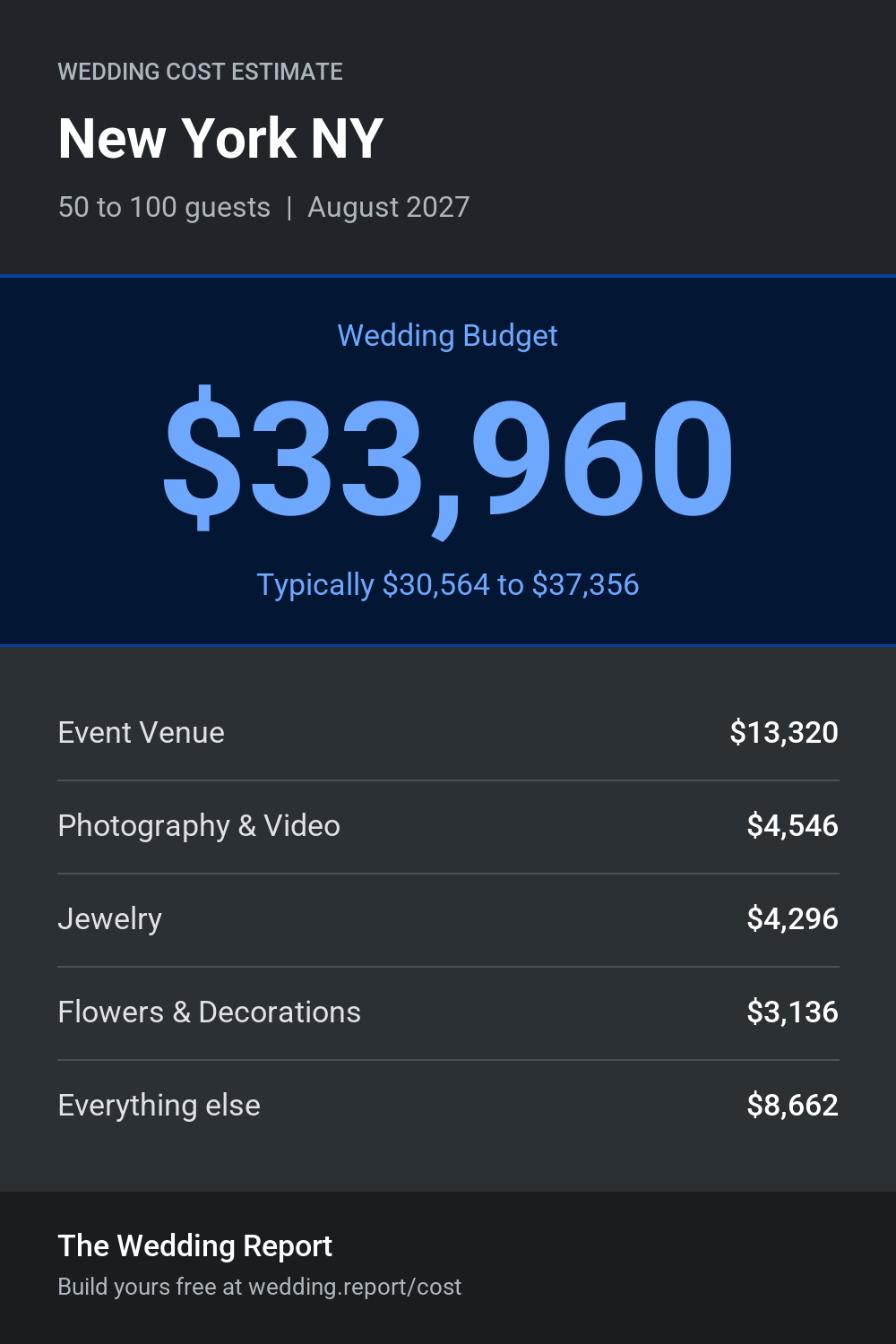 Wedding cost estimate for New York NY
