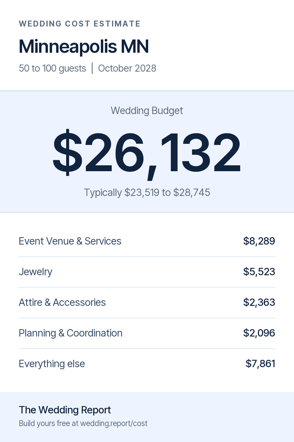Wedding cost estimate for Minneapolis MN