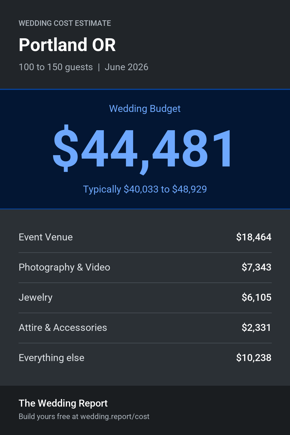 Wedding cost estimate for Portland OR