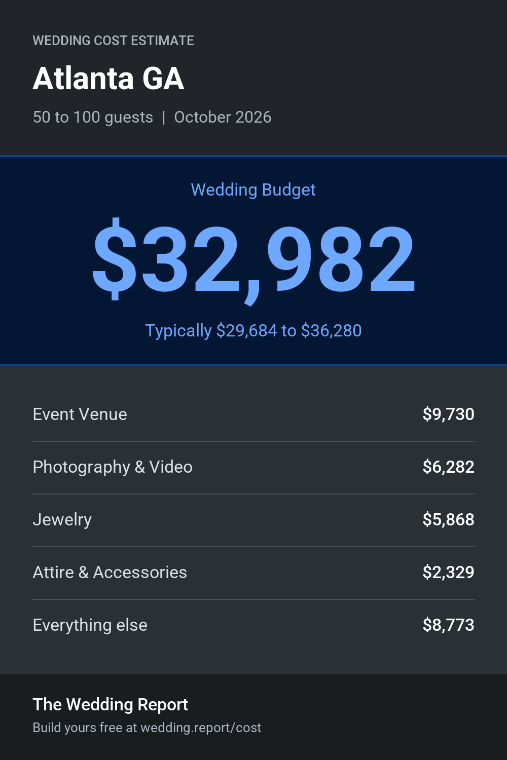 Wedding cost estimate for Atlanta GA
