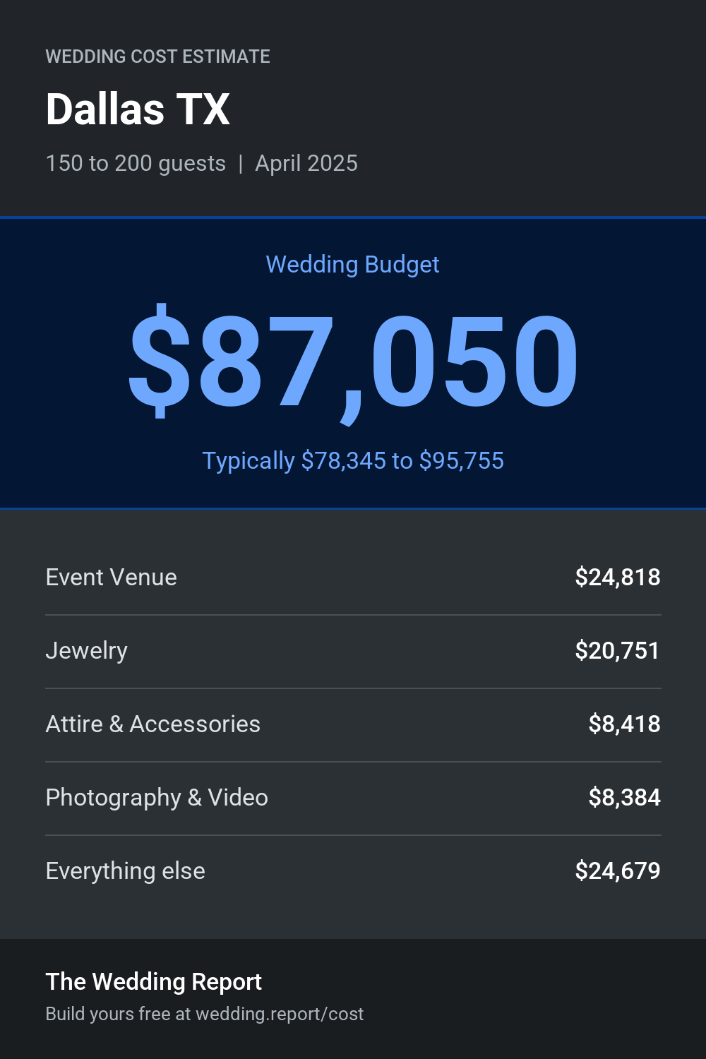 Wedding cost estimate for Dallas TX