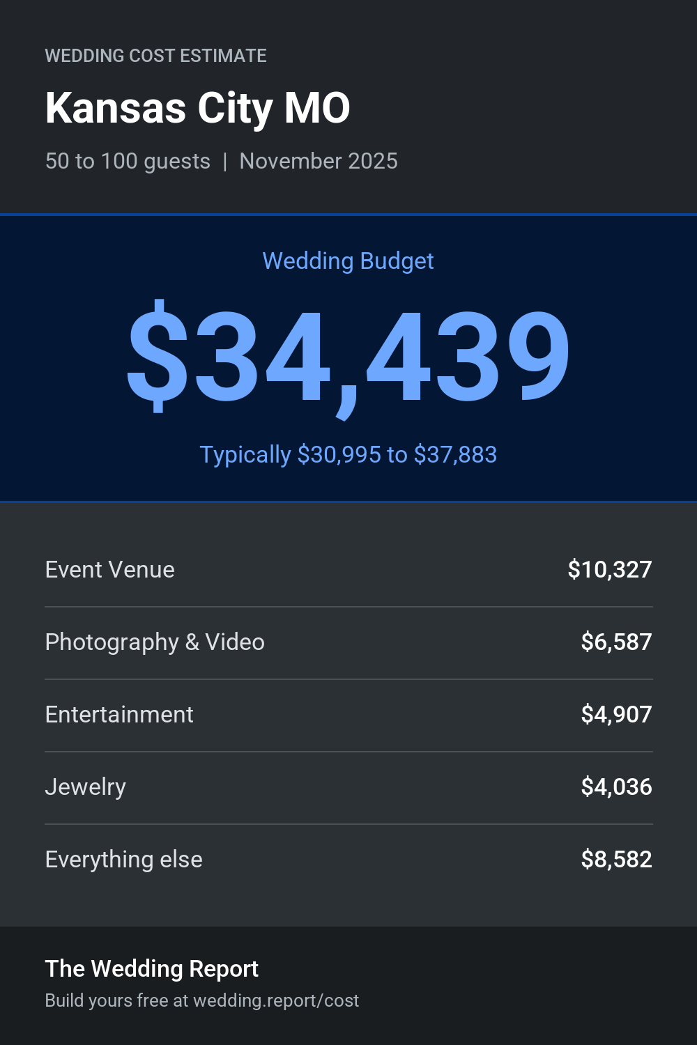 Wedding cost estimate for Kansas City MO