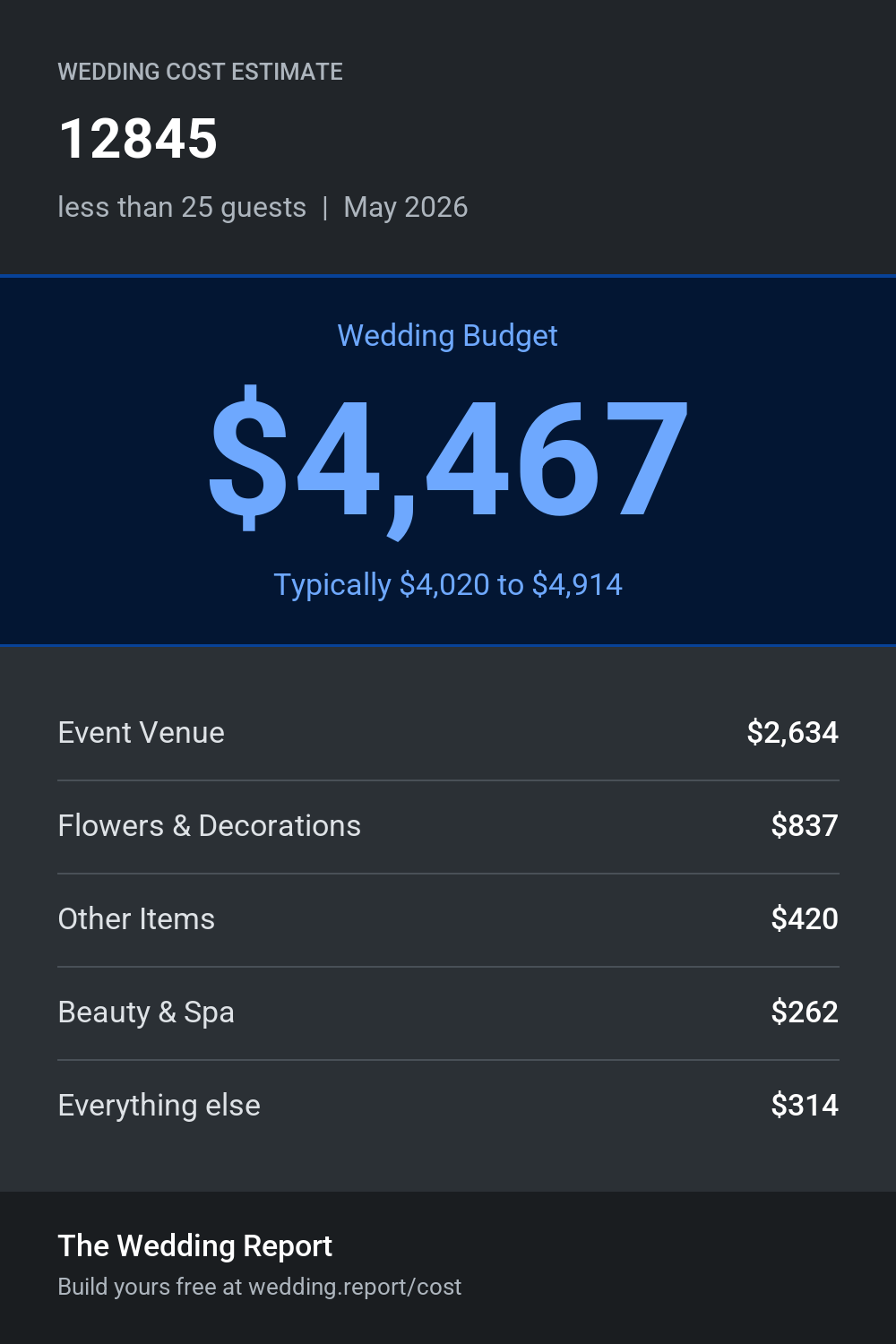 Wedding cost estimate for 12845