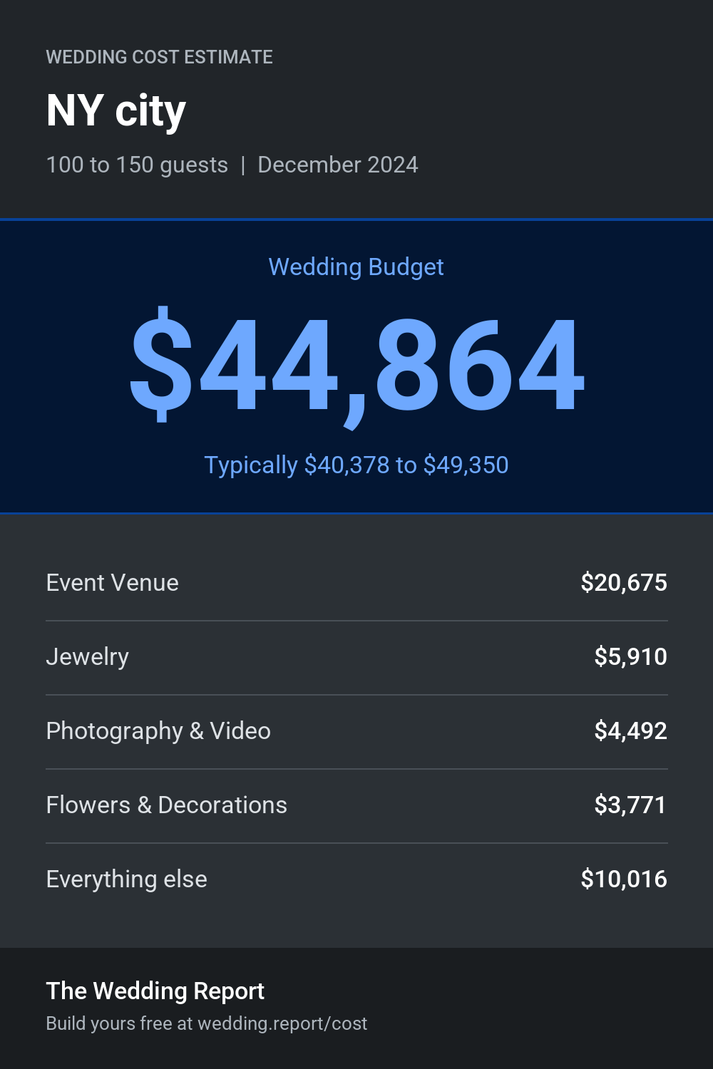 Wedding cost estimate for NY city 