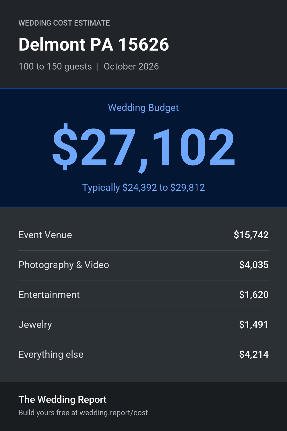 Wedding cost estimate