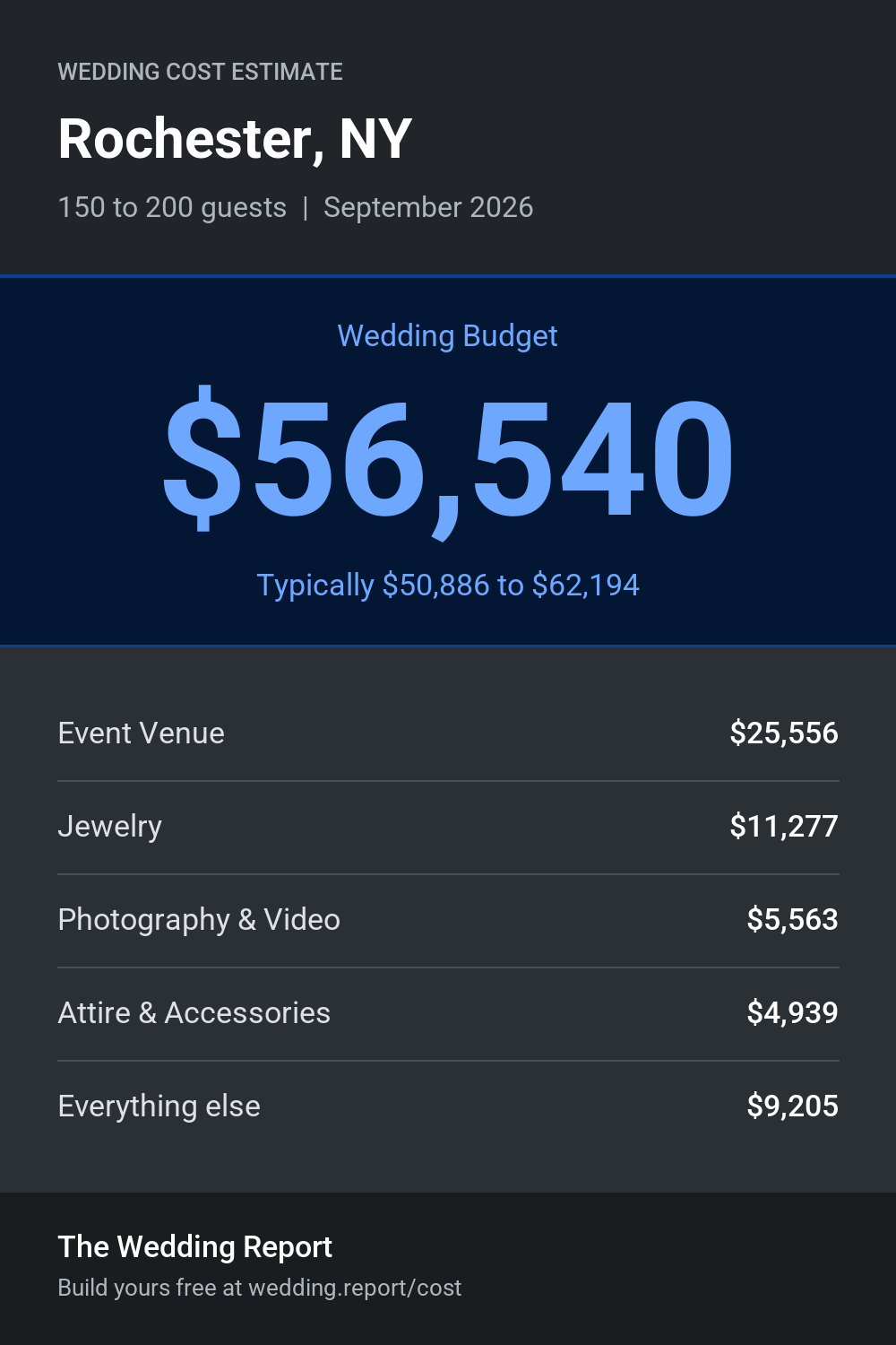 Wedding cost estimate for Rochester, NY