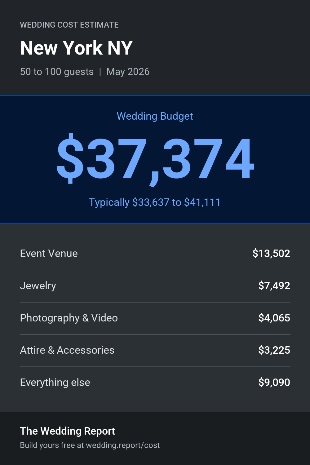 Wedding cost estimate for New York NY
