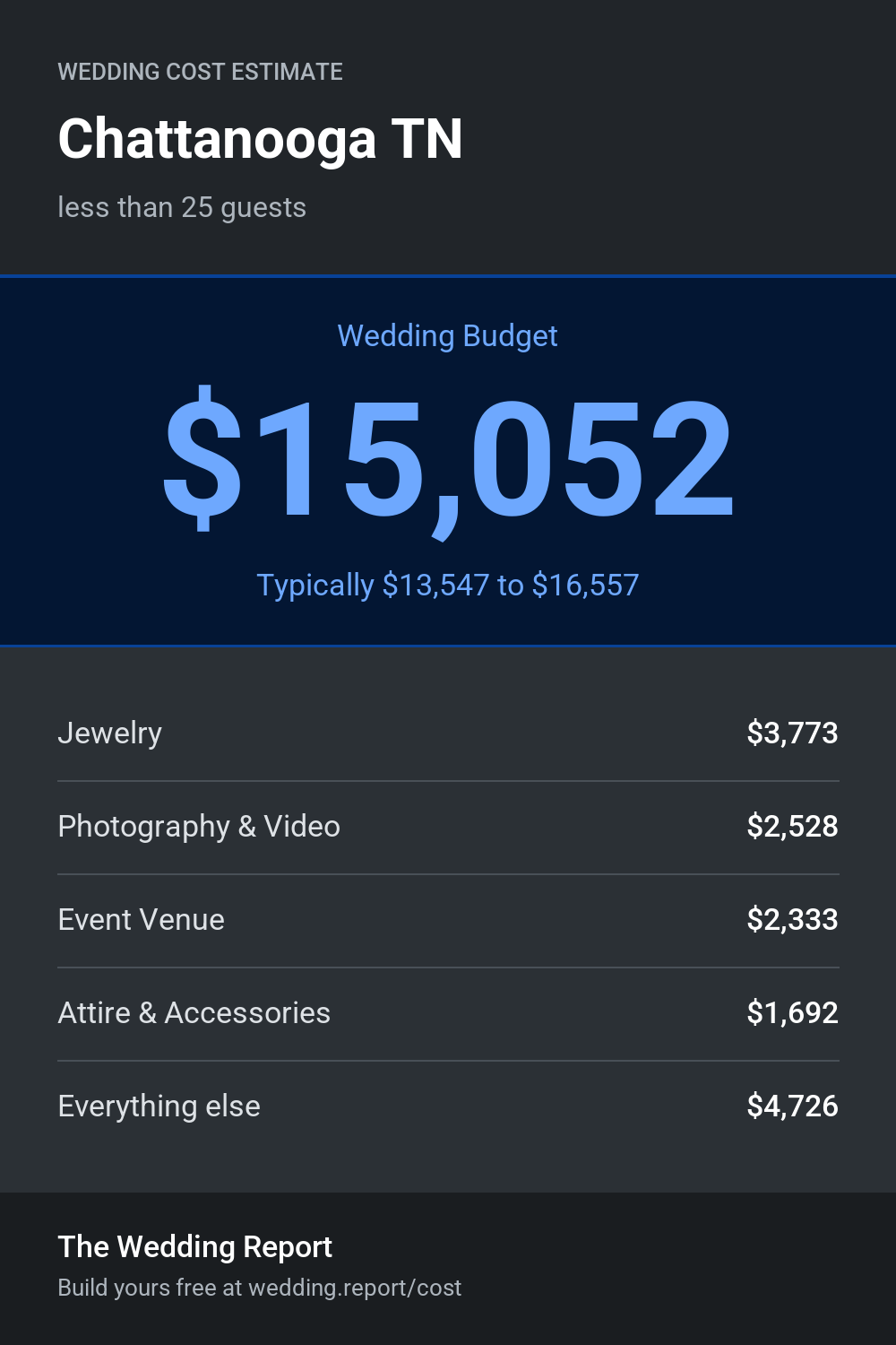Wedding cost estimate for Chattanooga TN