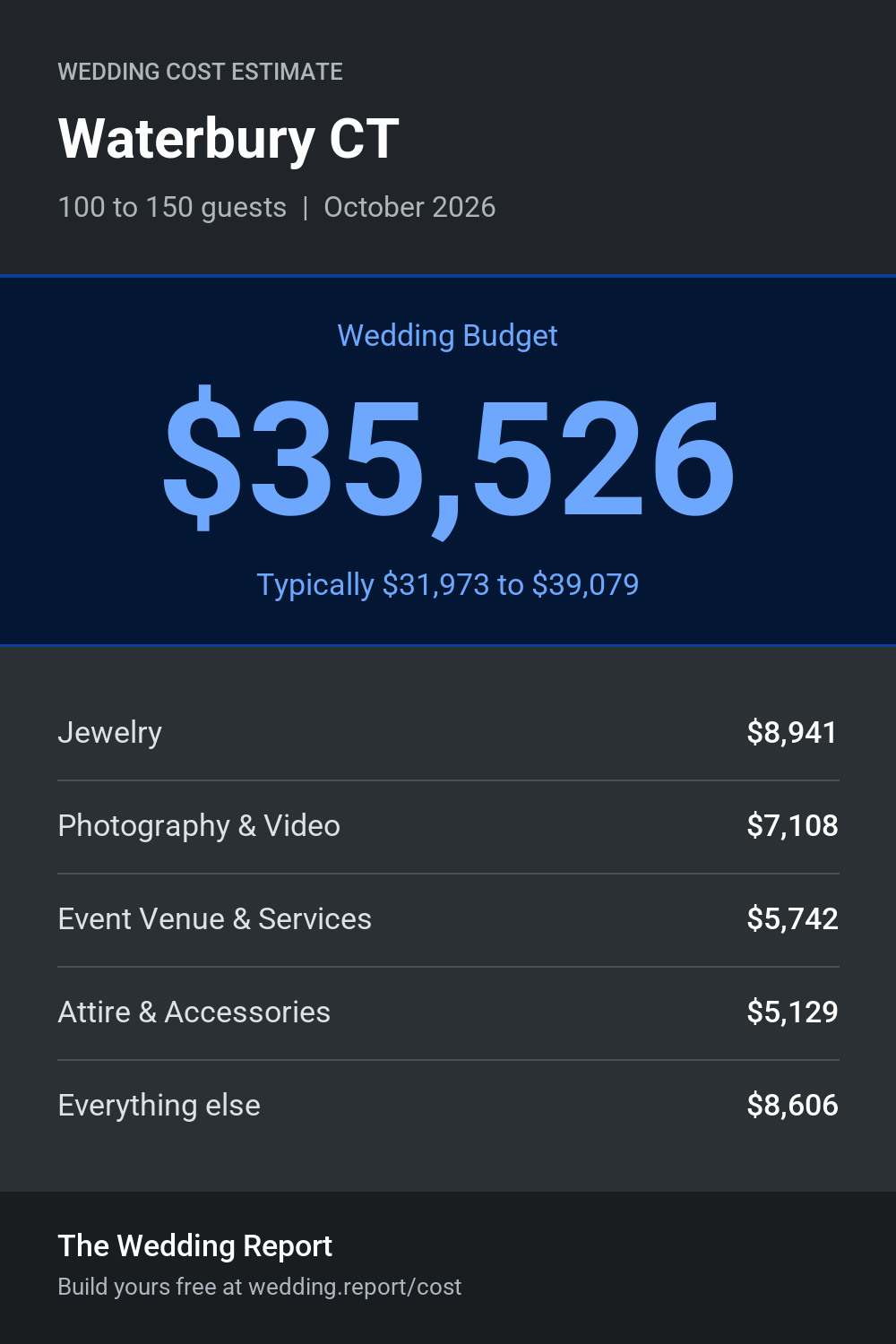 Wedding cost estimate for Waterbury CT