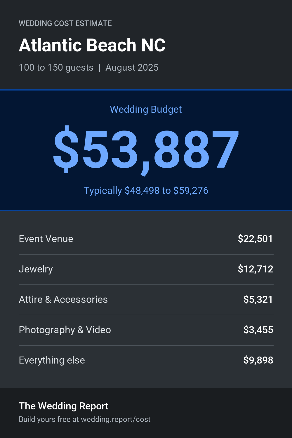 Wedding cost estimate for Atlantic Beach NC