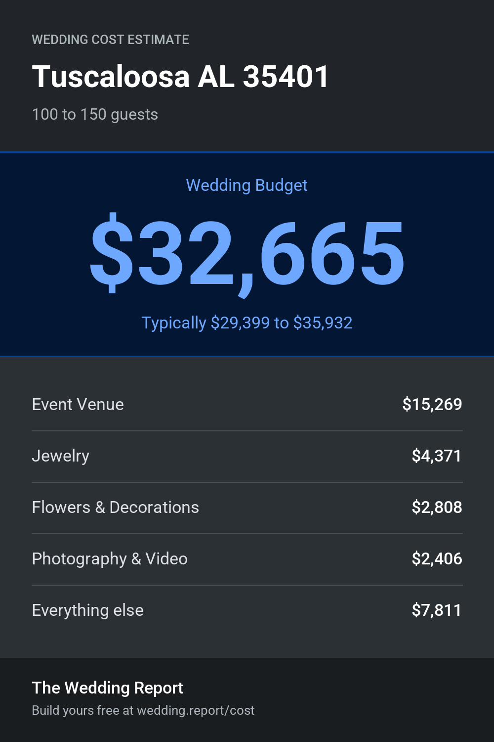 Wedding cost estimate