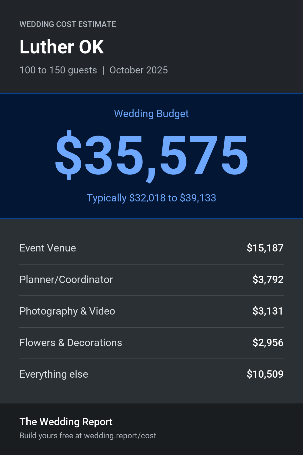 Wedding cost estimate for Luther OK