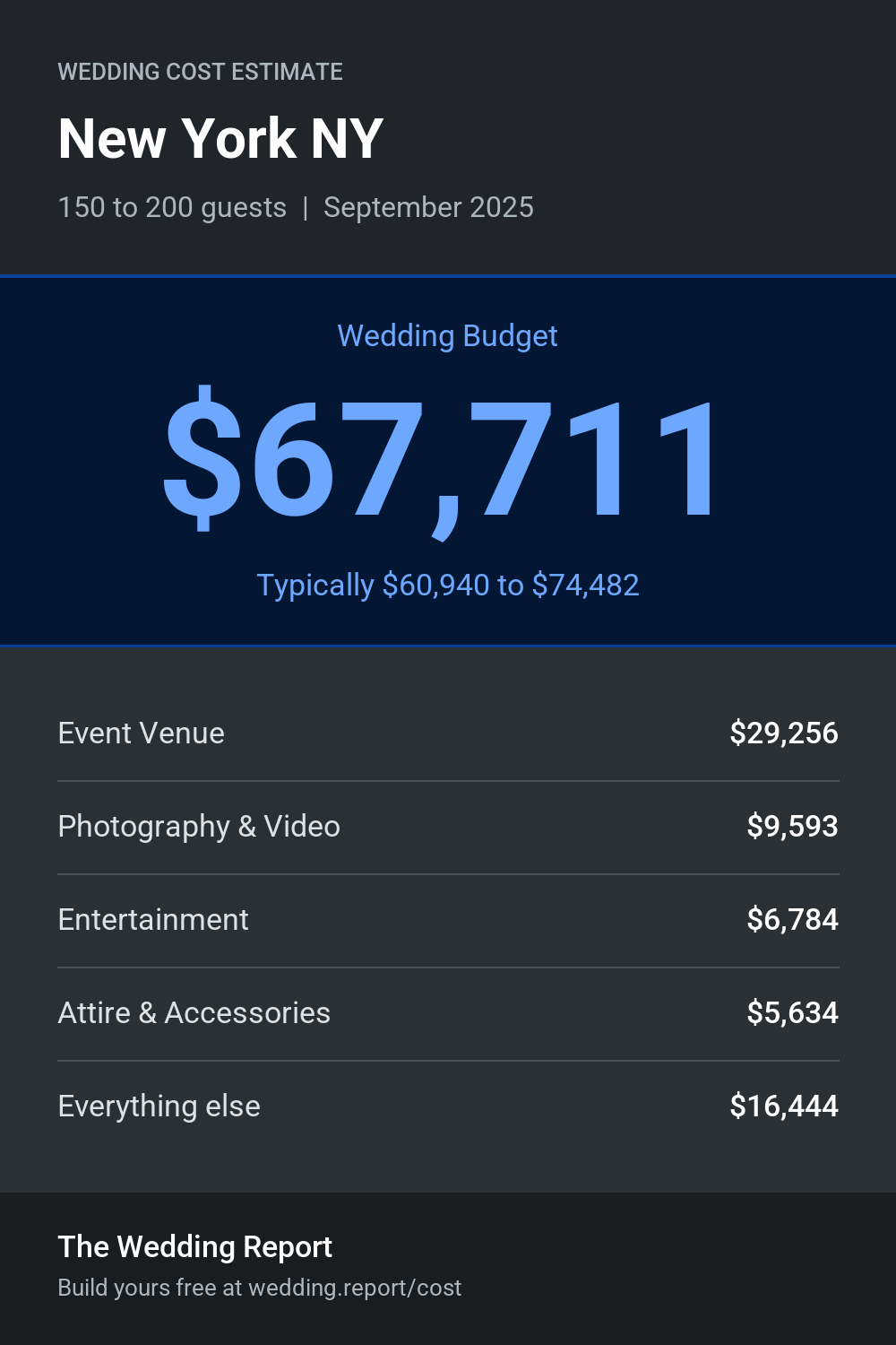 Wedding cost estimate for New York NY